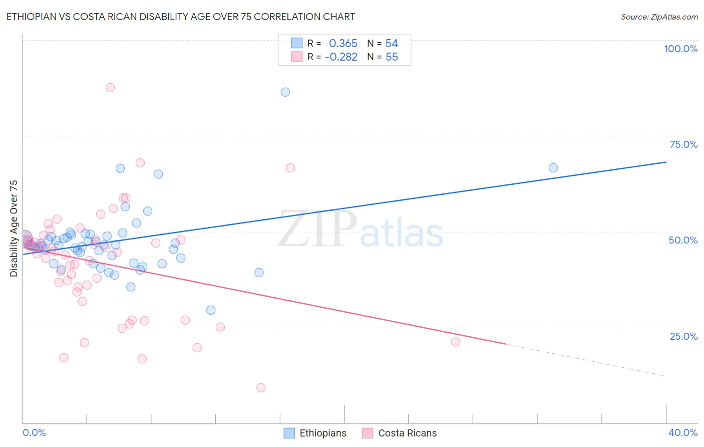 Ethiopian vs Costa Rican Disability Age Over 75