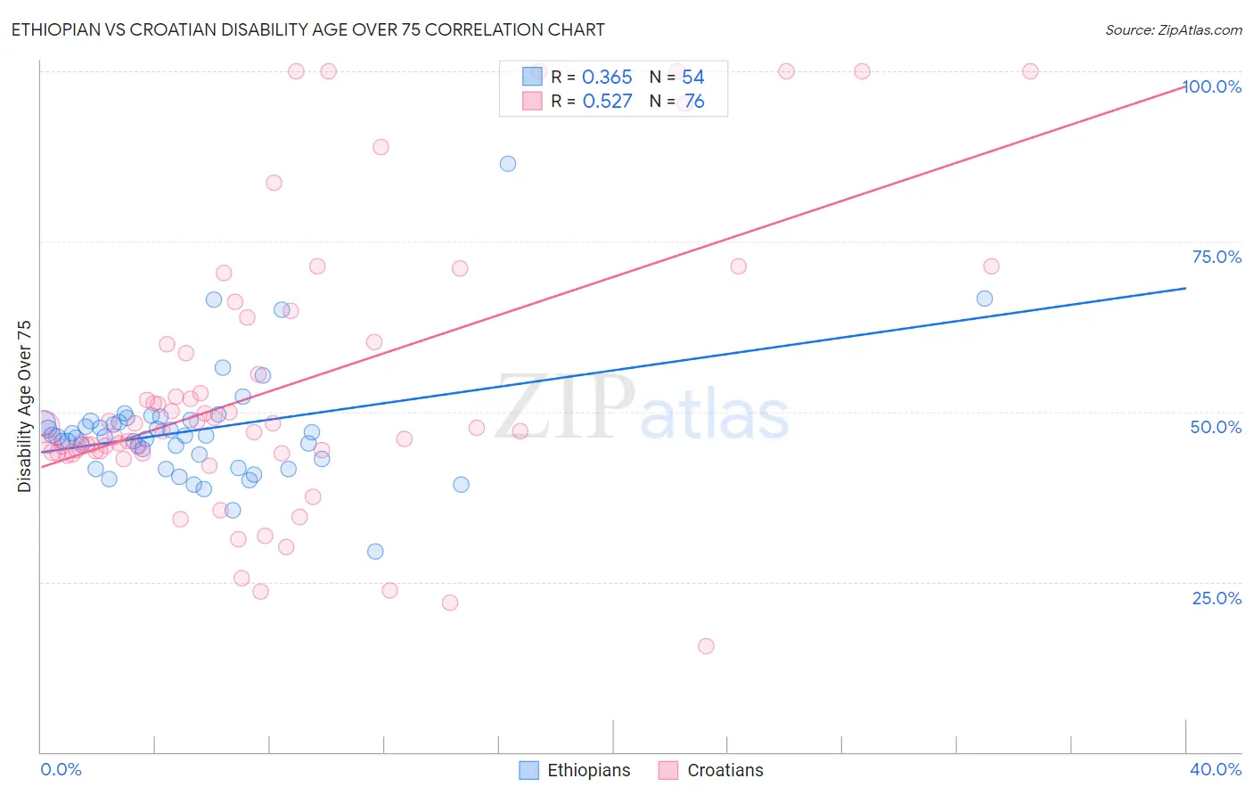 Ethiopian vs Croatian Disability Age Over 75
