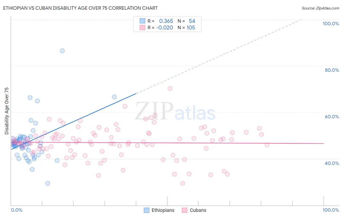 Ethiopian vs Cuban Disability Age Over 75