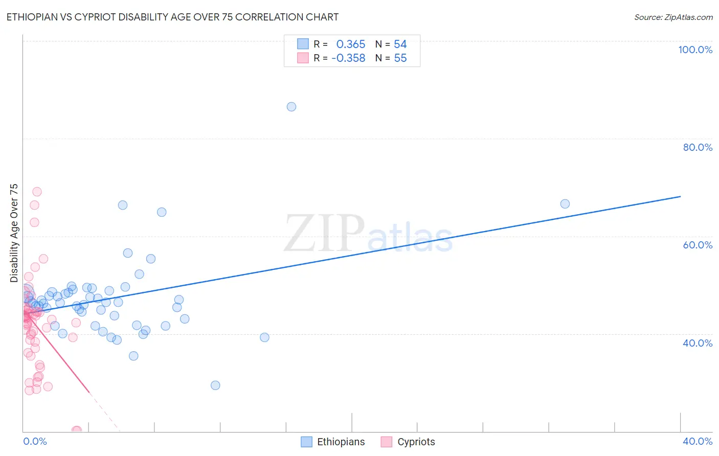 Ethiopian vs Cypriot Disability Age Over 75