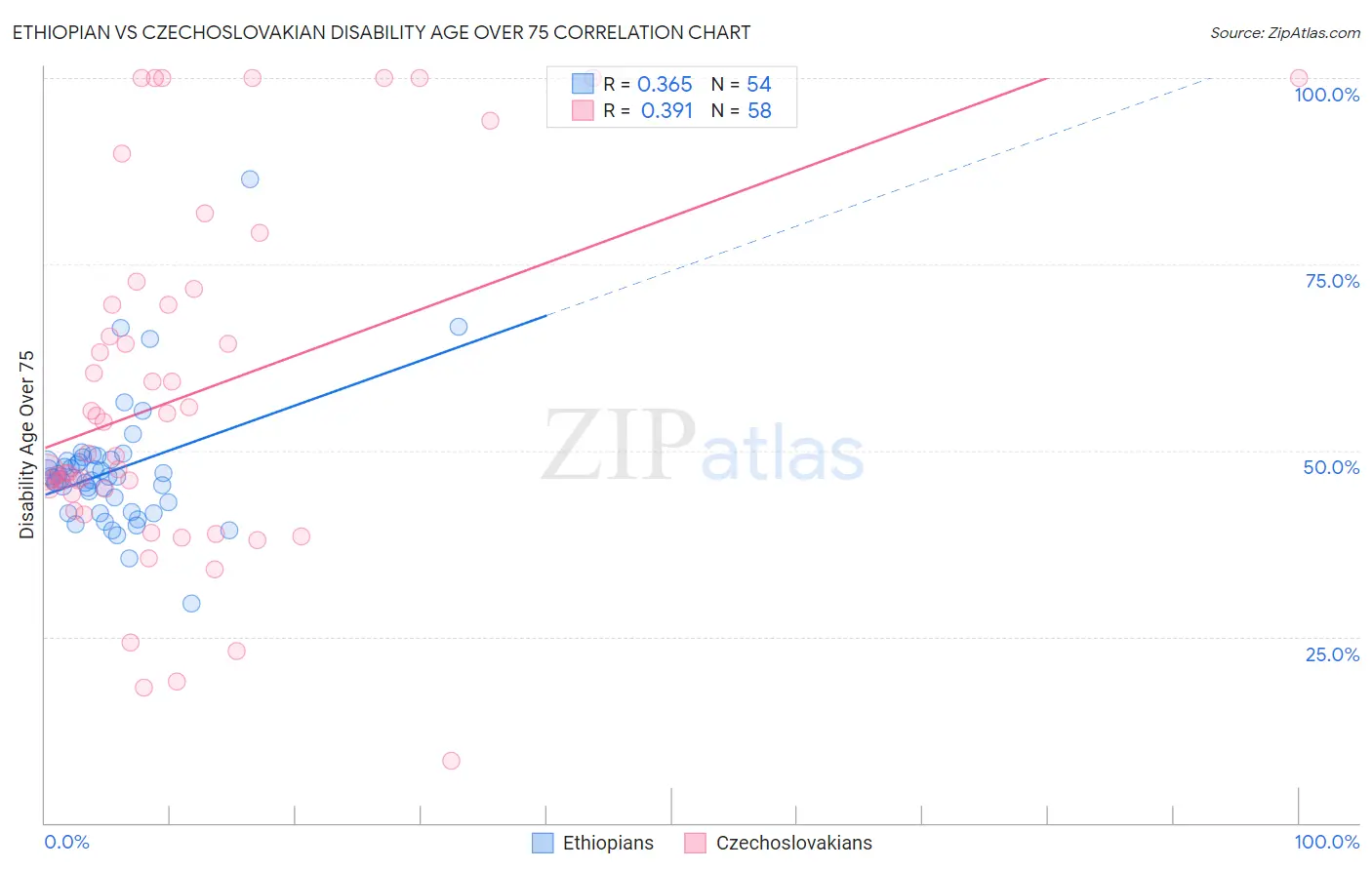 Ethiopian vs Czechoslovakian Disability Age Over 75