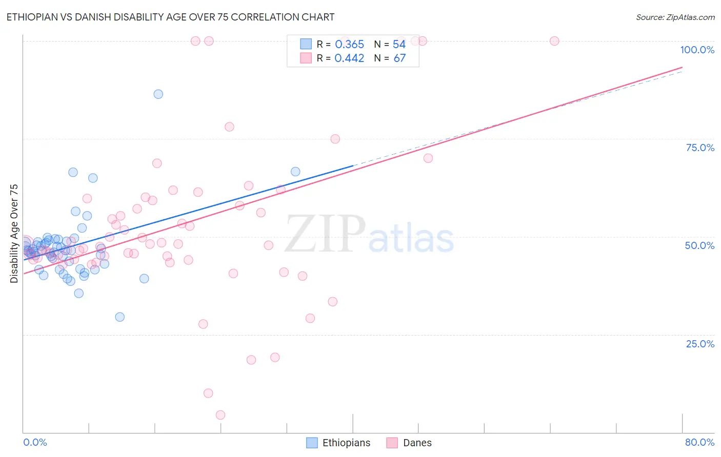 Ethiopian vs Danish Disability Age Over 75