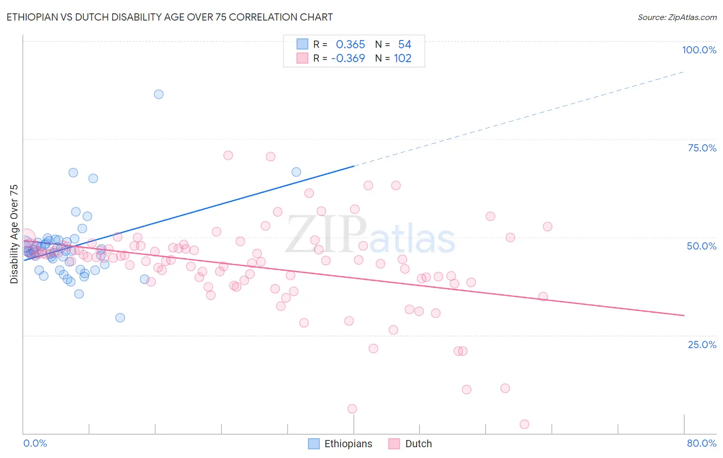 Ethiopian vs Dutch Disability Age Over 75