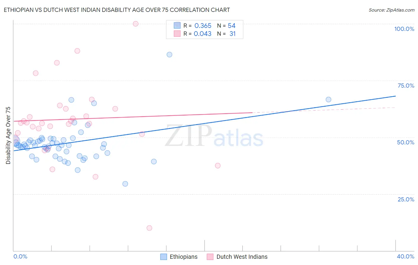 Ethiopian vs Dutch West Indian Disability Age Over 75