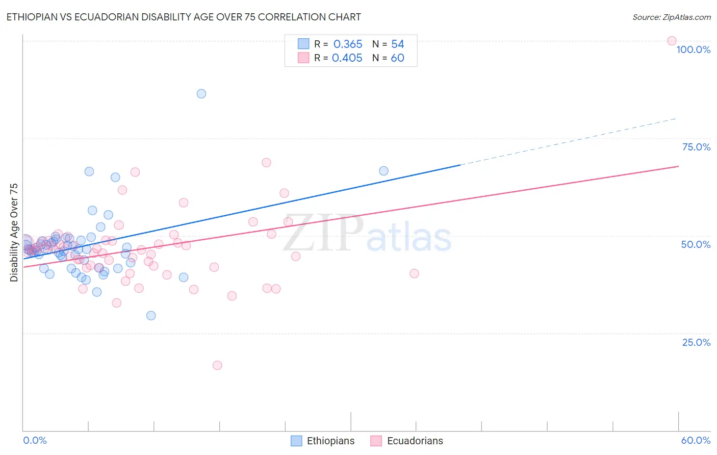Ethiopian vs Ecuadorian Disability Age Over 75