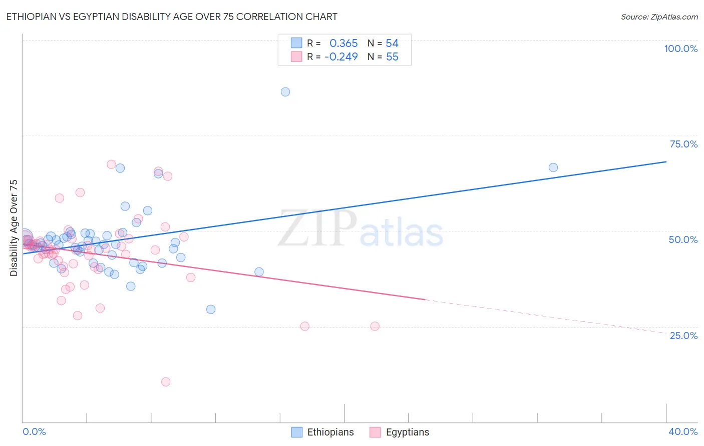 Ethiopian vs Egyptian Disability Age Over 75