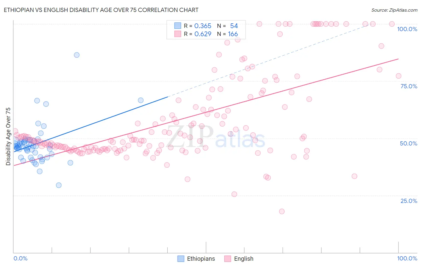 Ethiopian vs English Disability Age Over 75