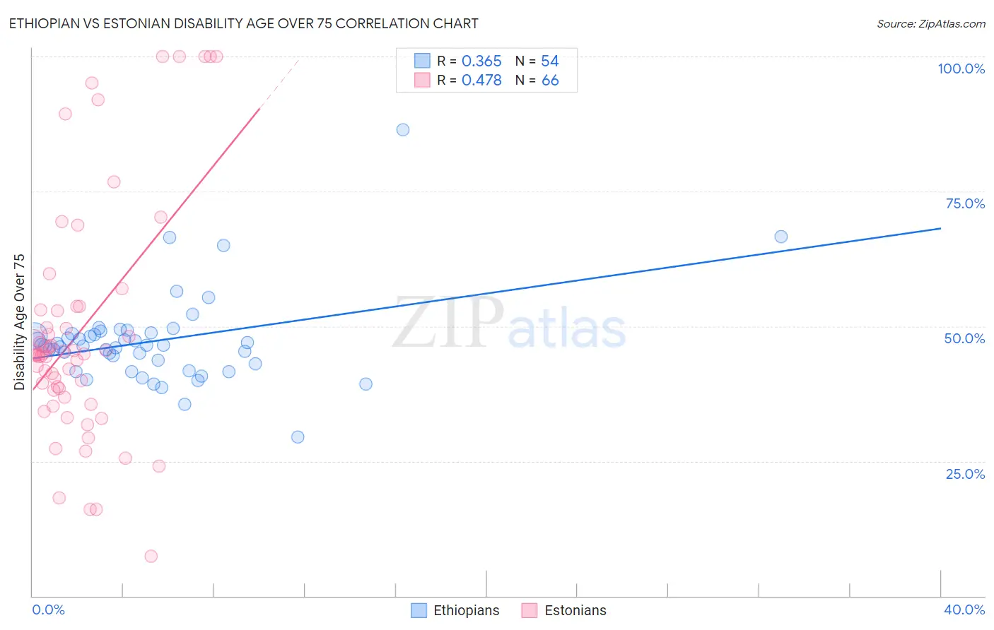 Ethiopian vs Estonian Disability Age Over 75