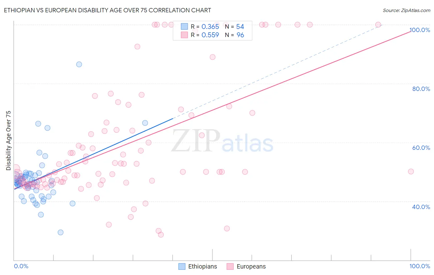 Ethiopian vs European Disability Age Over 75