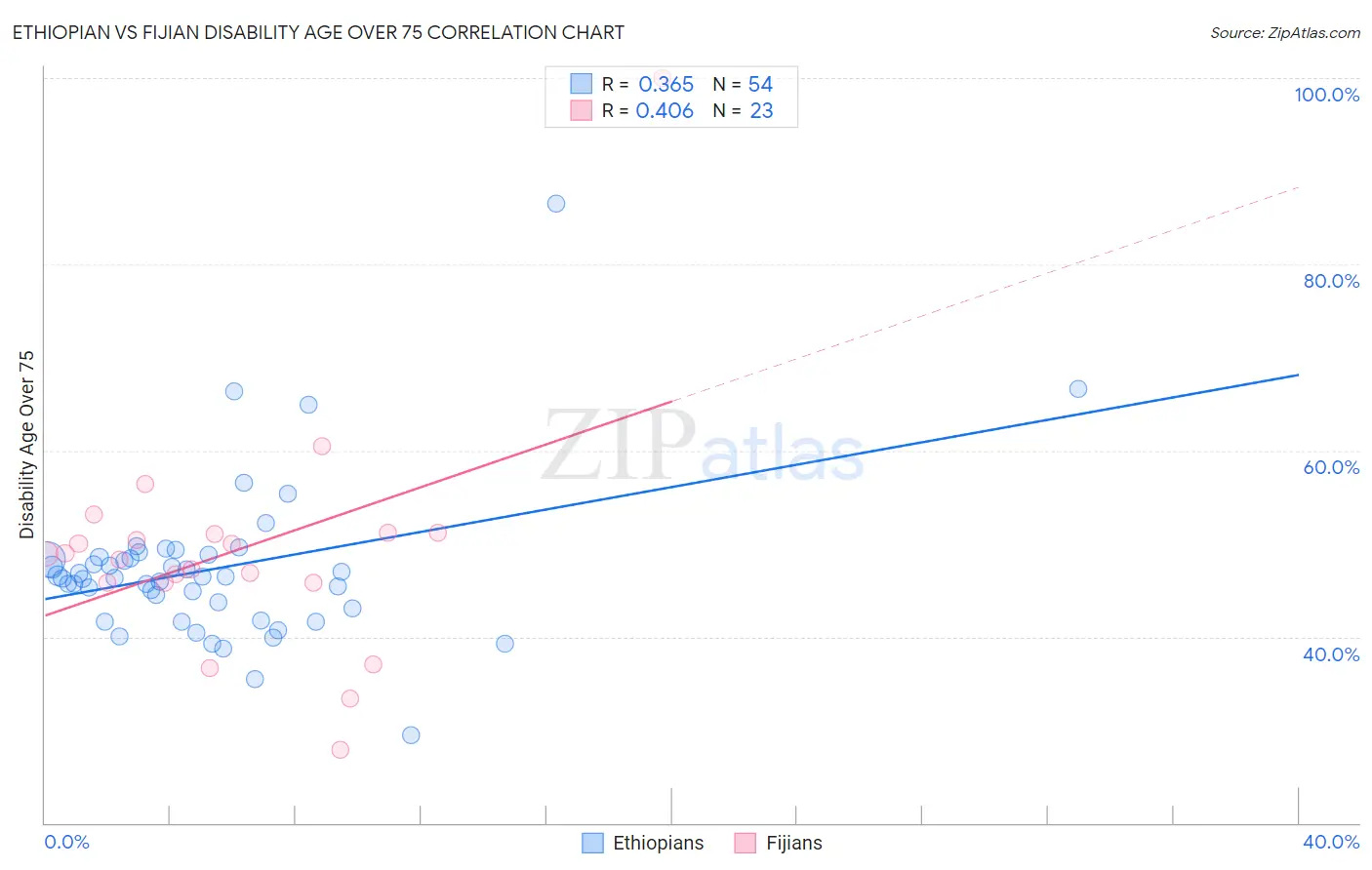 Ethiopian vs Fijian Disability Age Over 75
