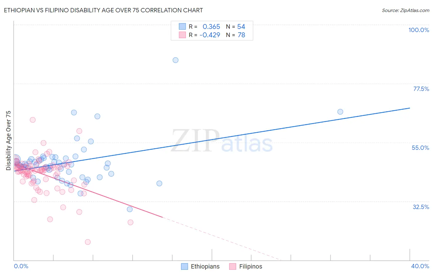 Ethiopian vs Filipino Disability Age Over 75