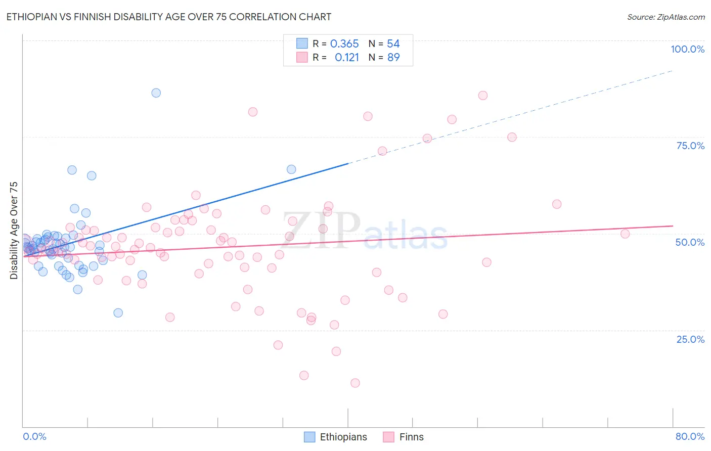 Ethiopian vs Finnish Disability Age Over 75