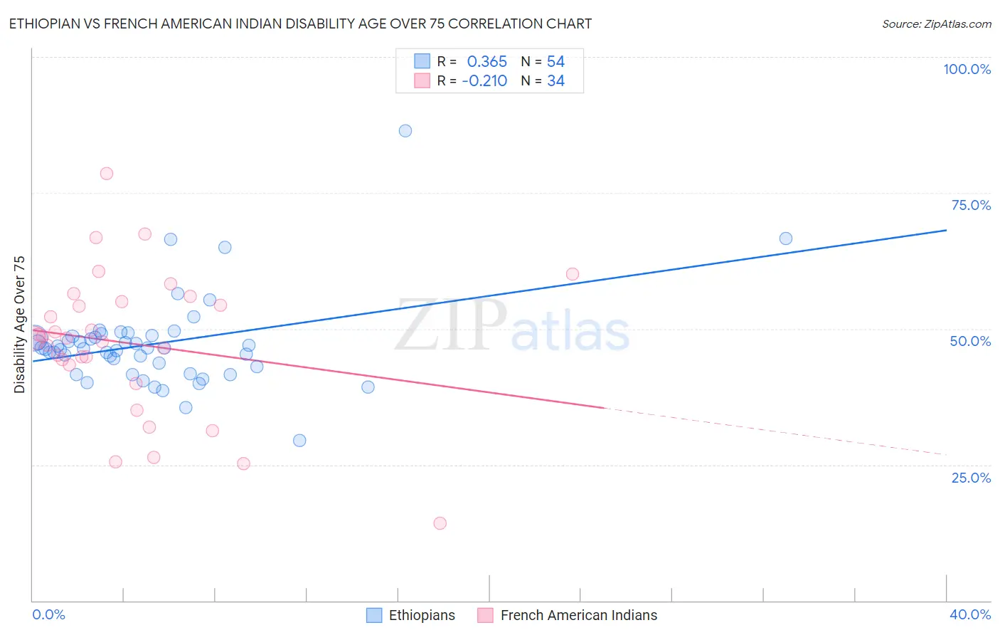 Ethiopian vs French American Indian Disability Age Over 75