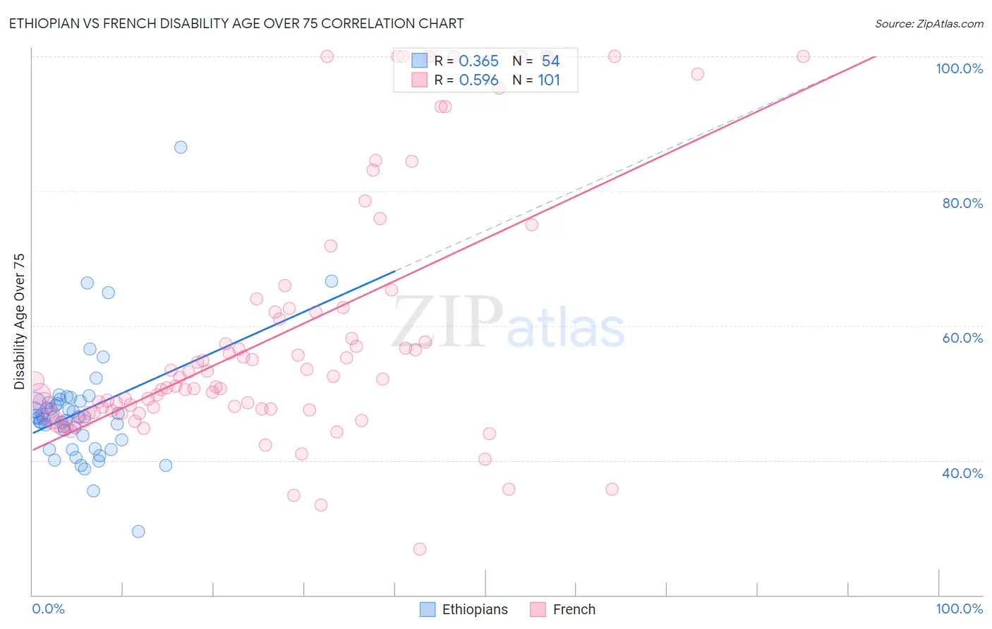 Ethiopian vs French Disability Age Over 75