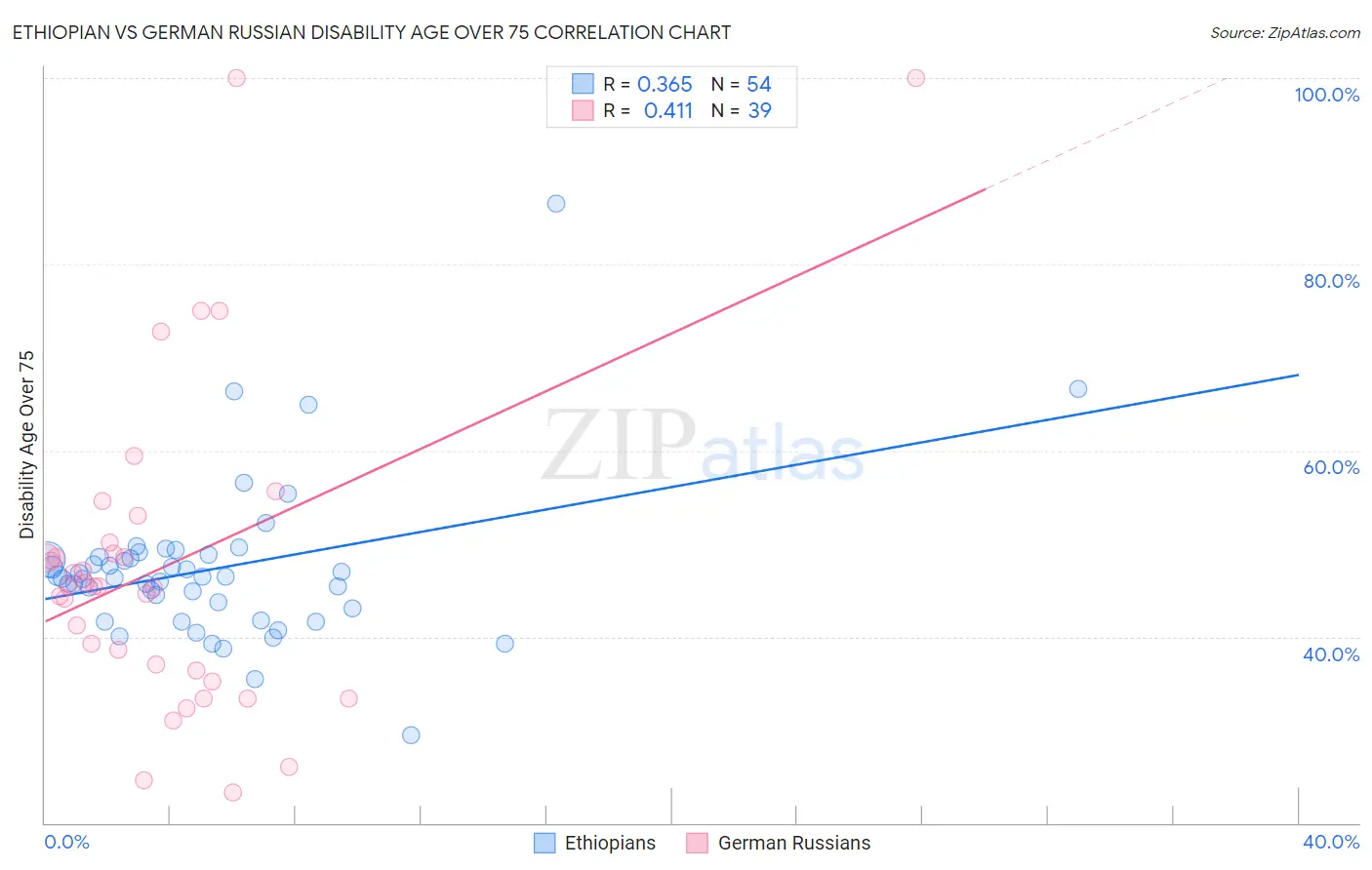 Ethiopian vs German Russian Disability Age Over 75