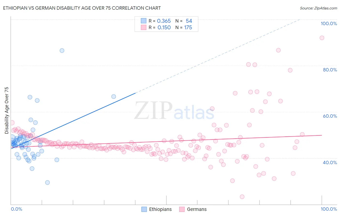 Ethiopian vs German Disability Age Over 75