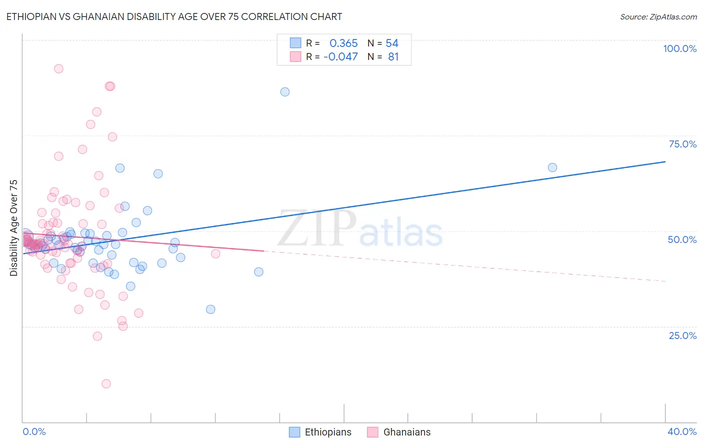 Ethiopian vs Ghanaian Disability Age Over 75