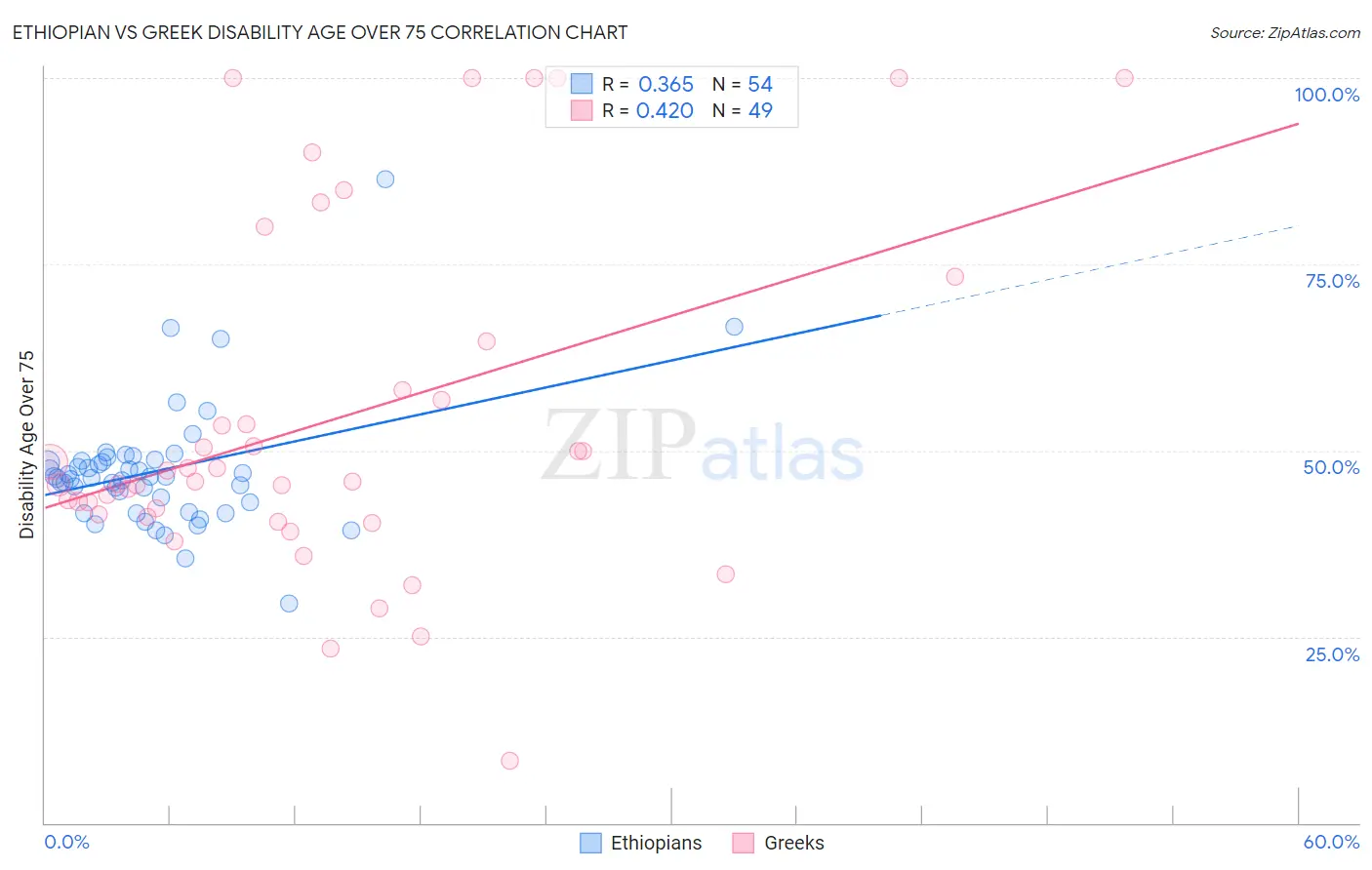 Ethiopian vs Greek Disability Age Over 75