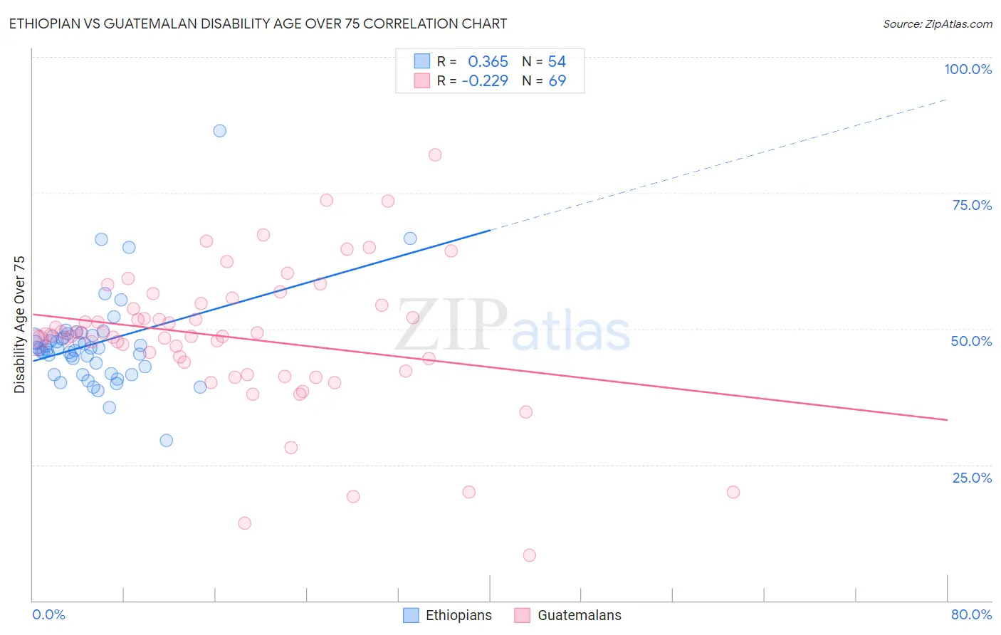 Ethiopian vs Guatemalan Disability Age Over 75