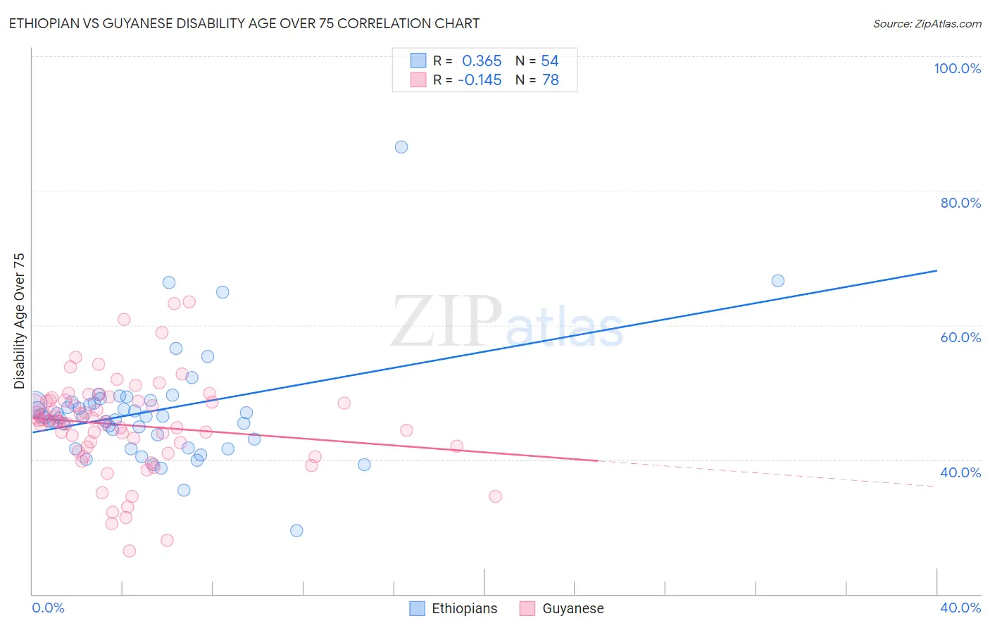 Ethiopian vs Guyanese Disability Age Over 75