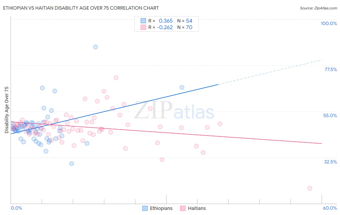 Ethiopian vs Haitian Disability Age Over 75