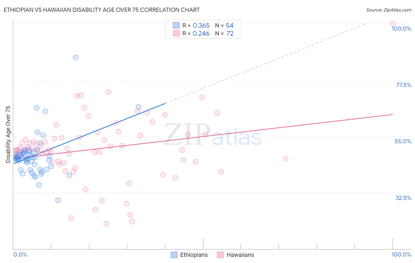 Ethiopian vs Hawaiian Disability Age Over 75