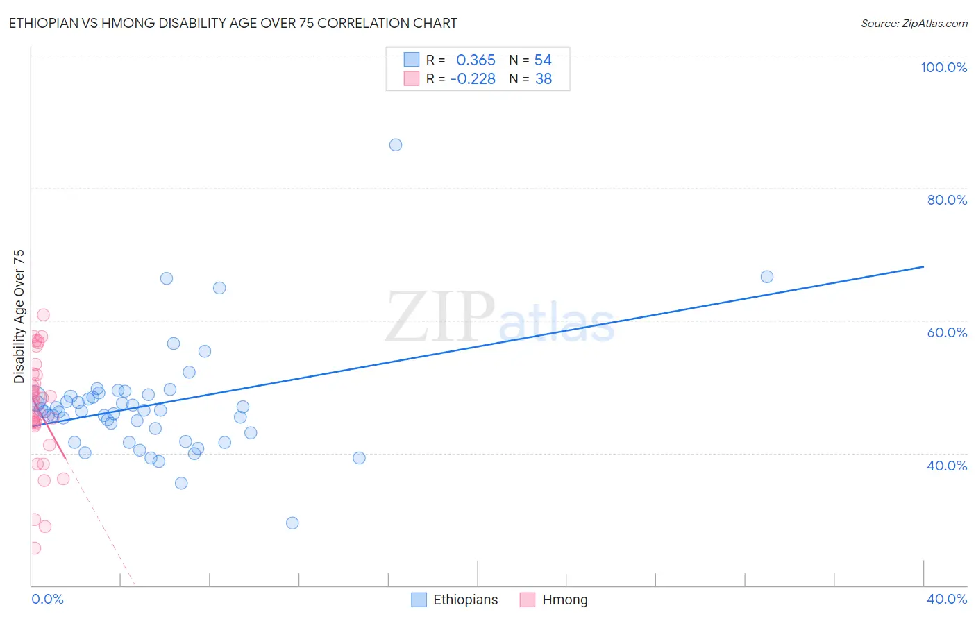 Ethiopian vs Hmong Disability Age Over 75
