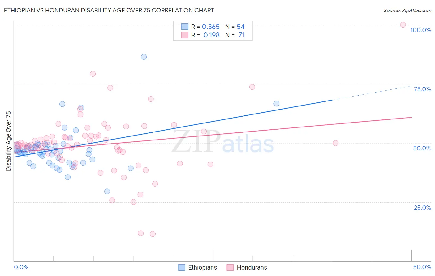 Ethiopian vs Honduran Disability Age Over 75