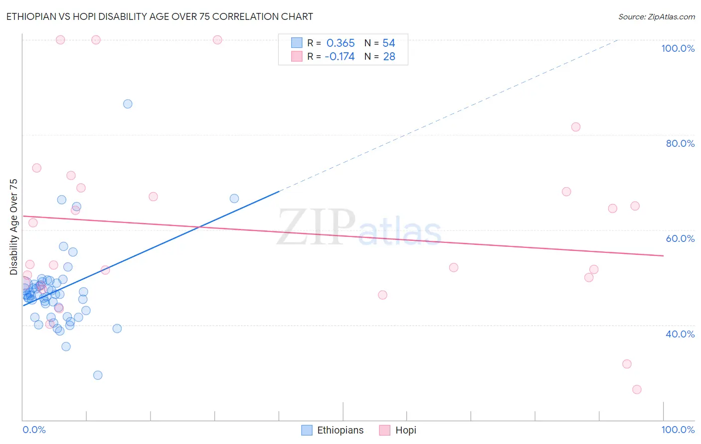 Ethiopian vs Hopi Disability Age Over 75