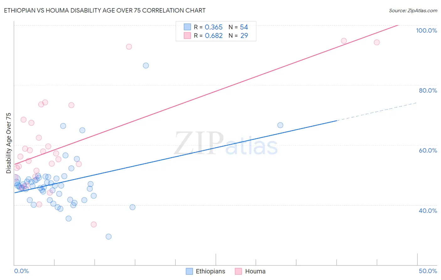 Ethiopian vs Houma Disability Age Over 75