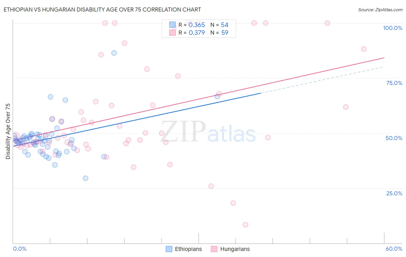 Ethiopian vs Hungarian Disability Age Over 75