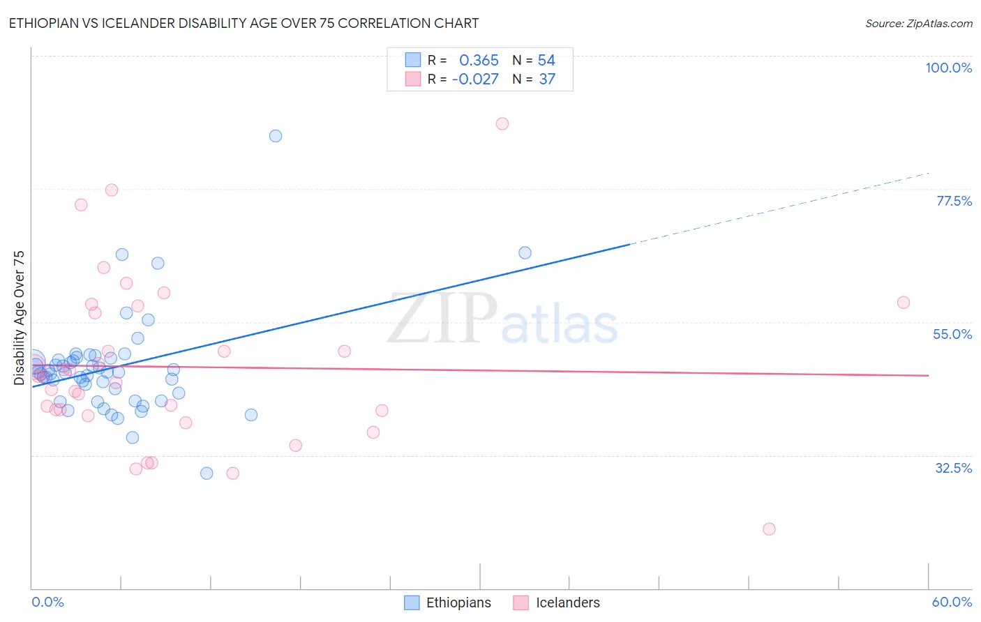 Ethiopian vs Icelander Disability Age Over 75