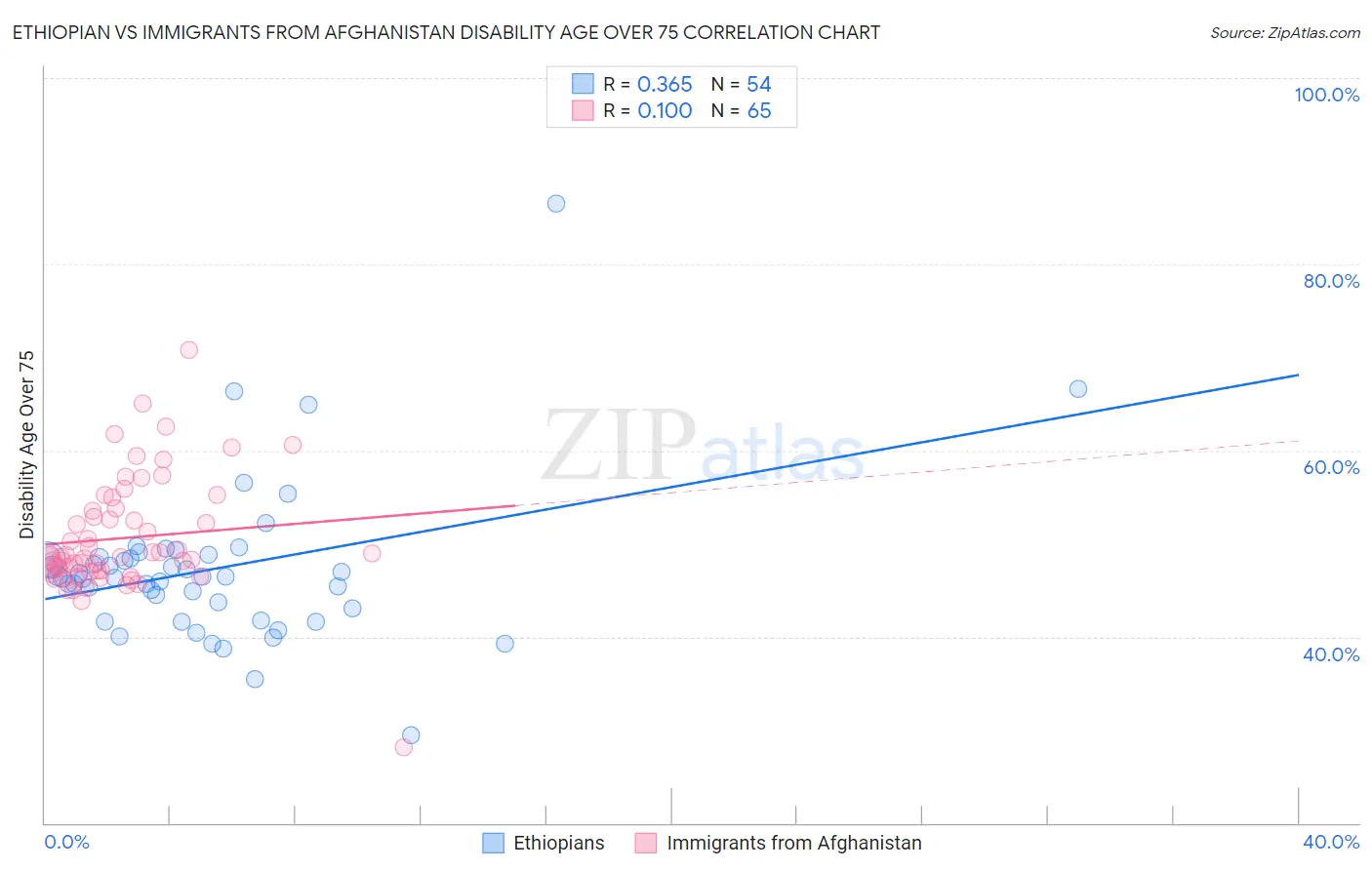 Ethiopian vs Immigrants from Afghanistan Disability Age Over 75