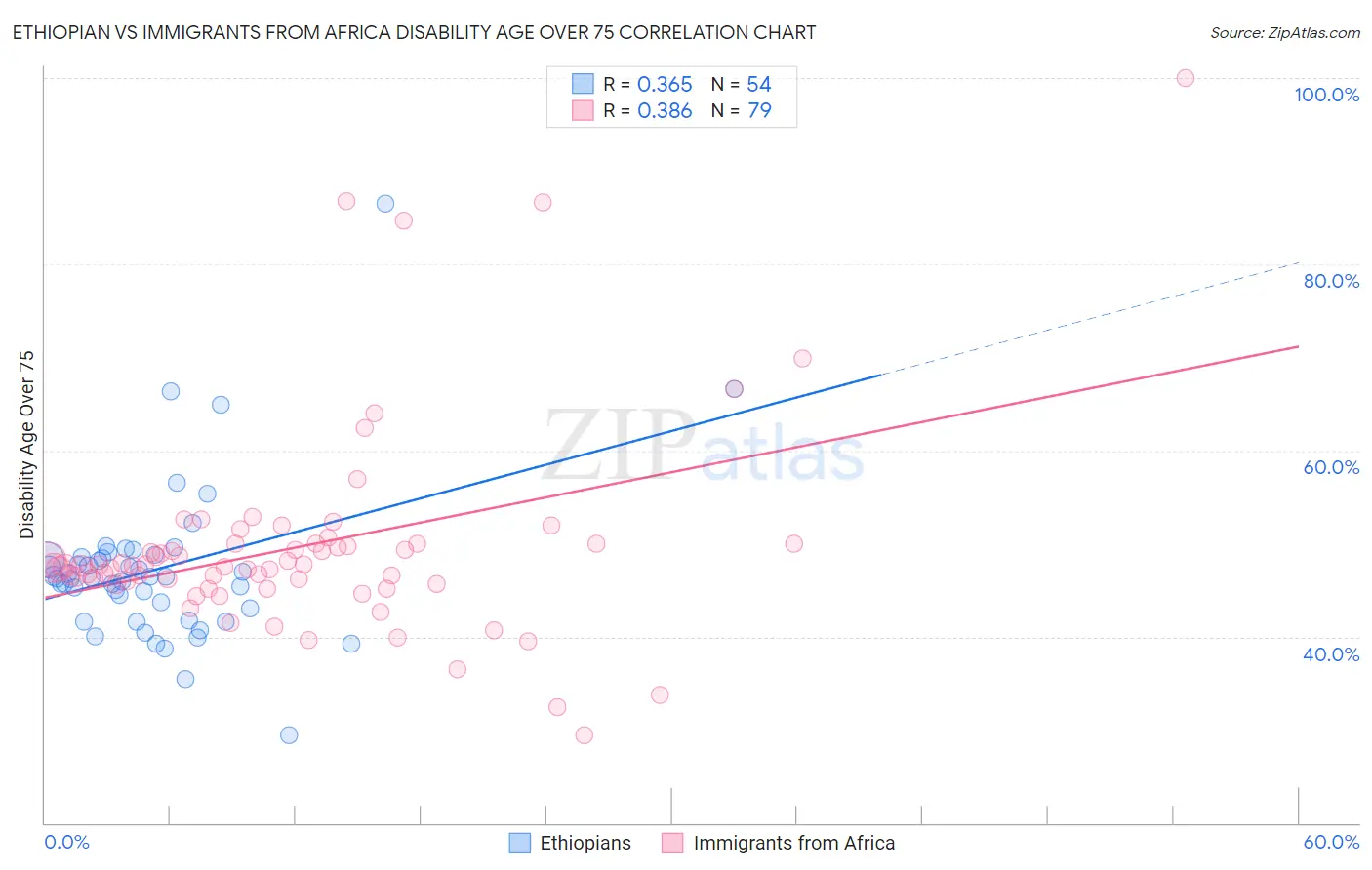 Ethiopian vs Immigrants from Africa Disability Age Over 75