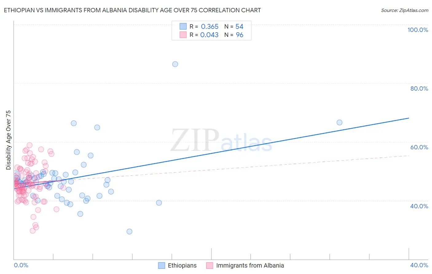 Ethiopian vs Immigrants from Albania Disability Age Over 75