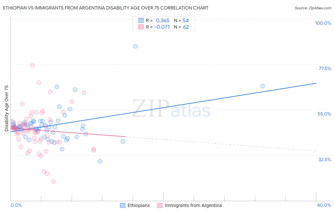 Ethiopian vs Immigrants from Argentina Disability Age Over 75