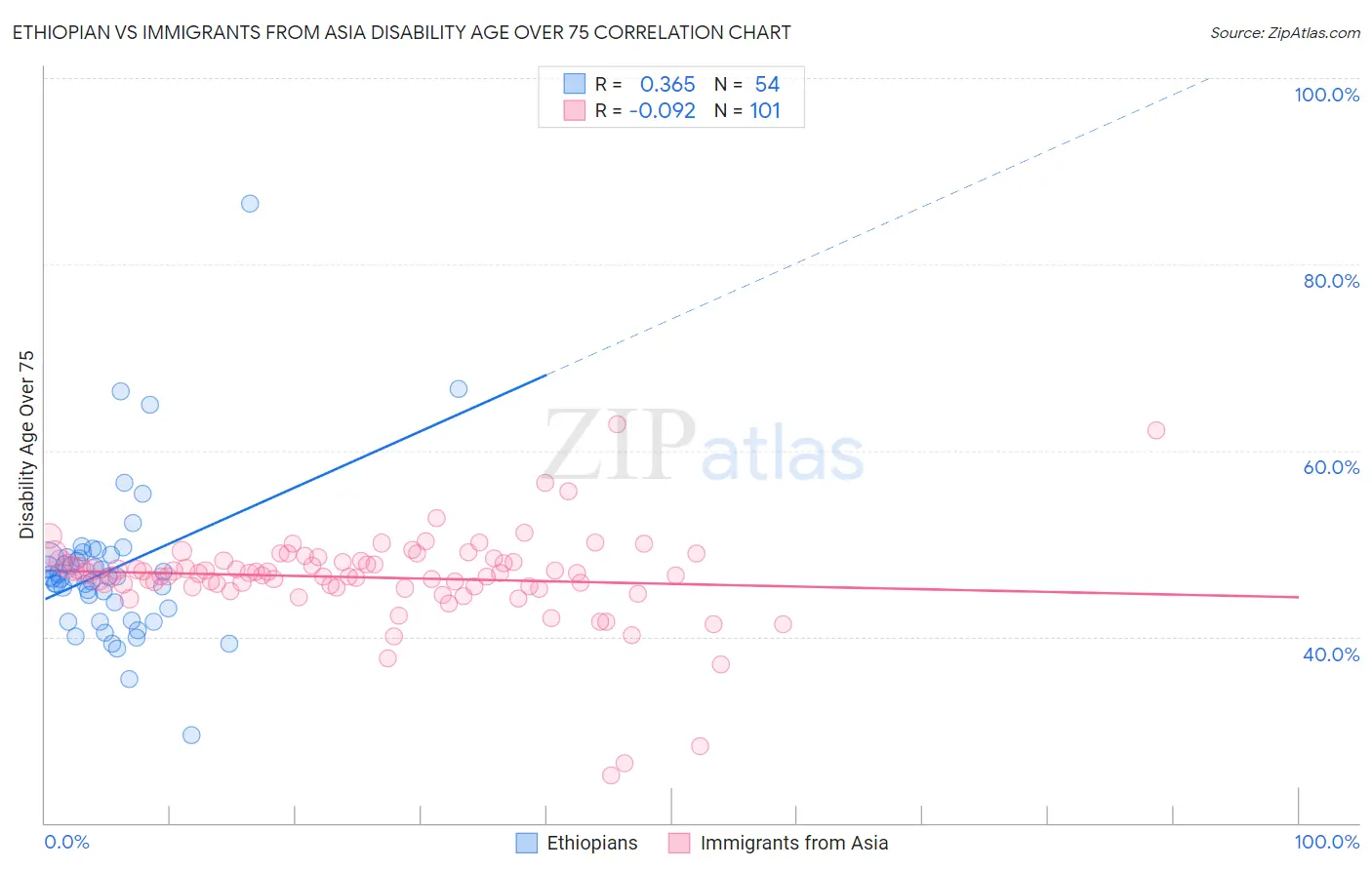 Ethiopian vs Immigrants from Asia Disability Age Over 75