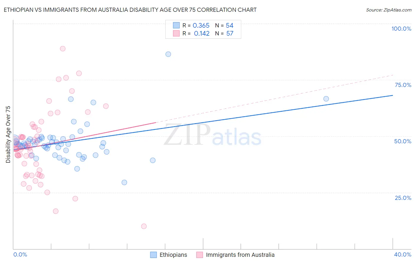 Ethiopian vs Immigrants from Australia Disability Age Over 75