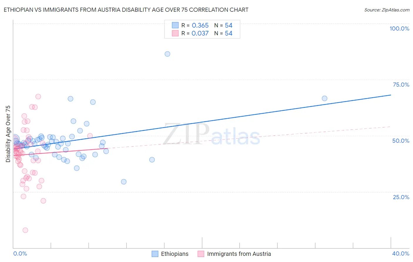 Ethiopian vs Immigrants from Austria Disability Age Over 75