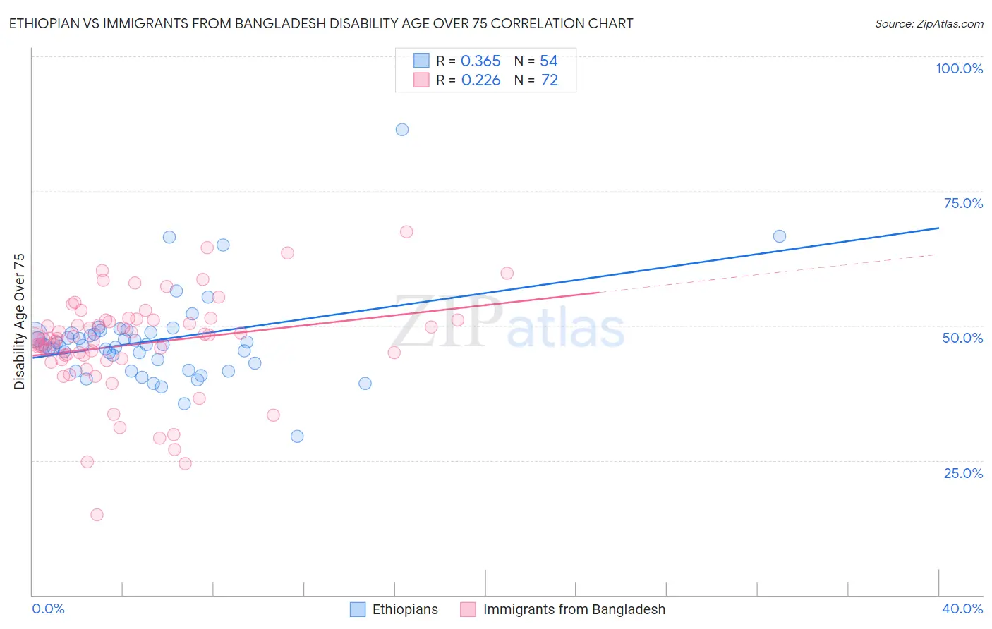 Ethiopian vs Immigrants from Bangladesh Disability Age Over 75