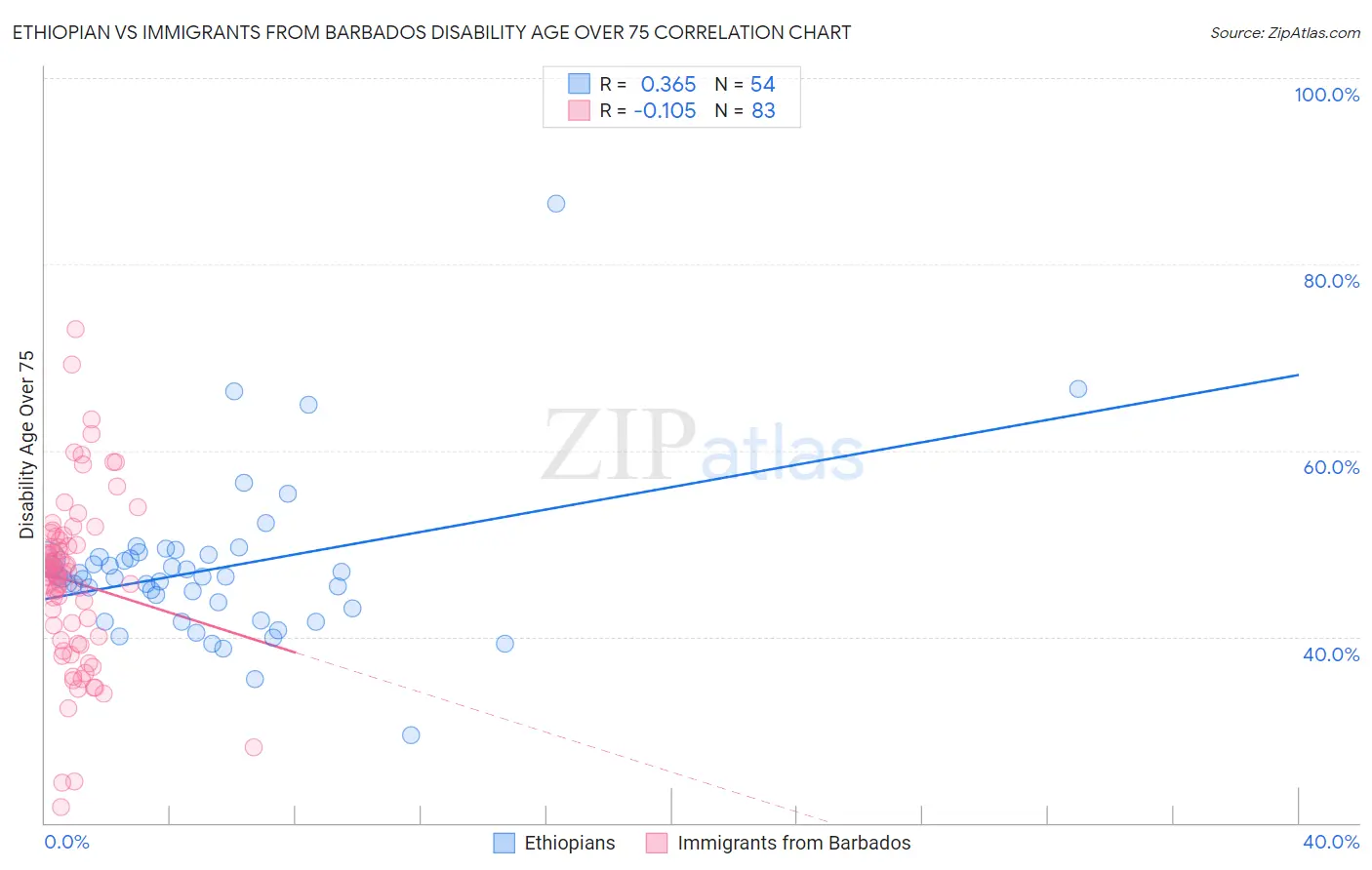 Ethiopian vs Immigrants from Barbados Disability Age Over 75