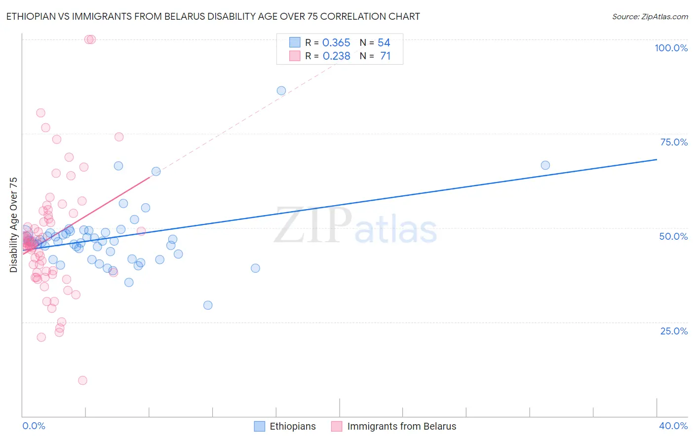 Ethiopian vs Immigrants from Belarus Disability Age Over 75