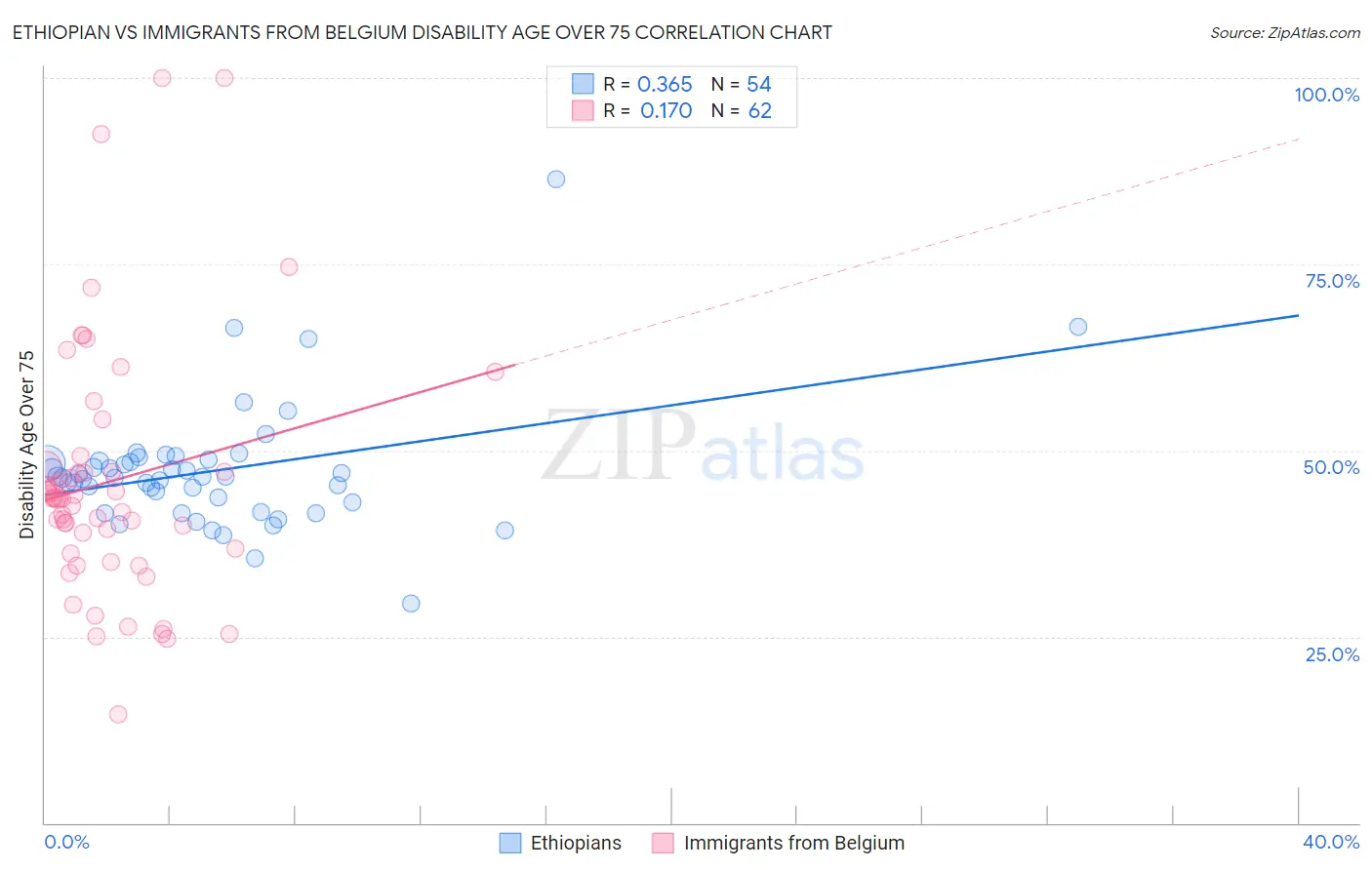 Ethiopian vs Immigrants from Belgium Disability Age Over 75