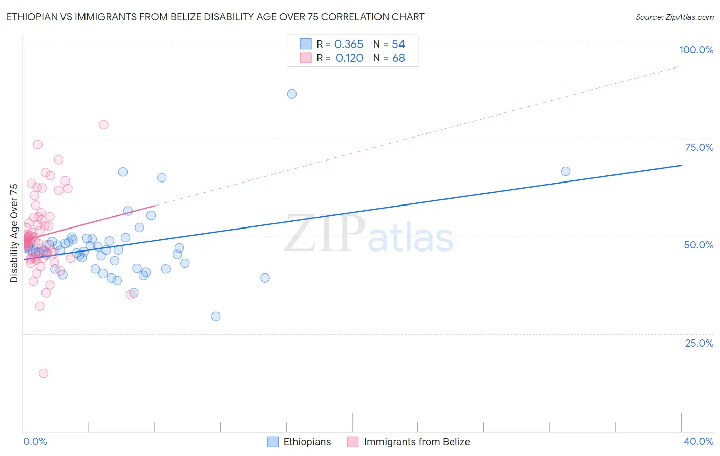 Ethiopian vs Immigrants from Belize Disability Age Over 75