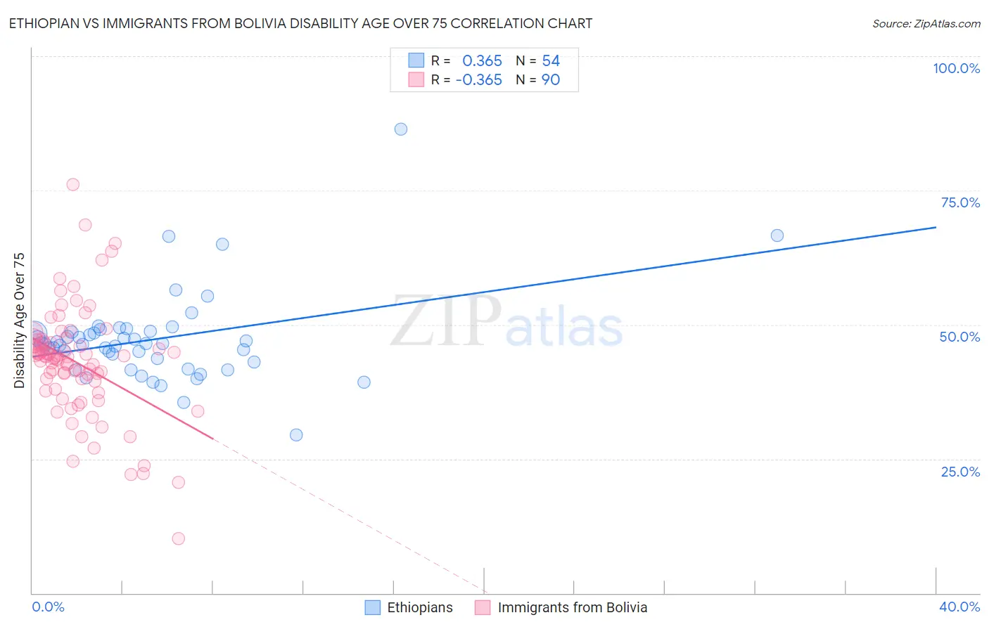 Ethiopian vs Immigrants from Bolivia Disability Age Over 75