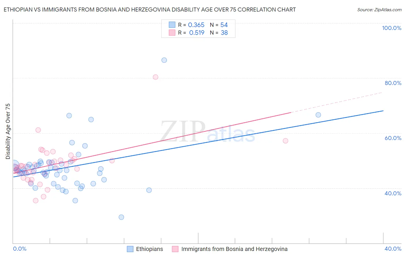 Ethiopian vs Immigrants from Bosnia and Herzegovina Disability Age Over 75