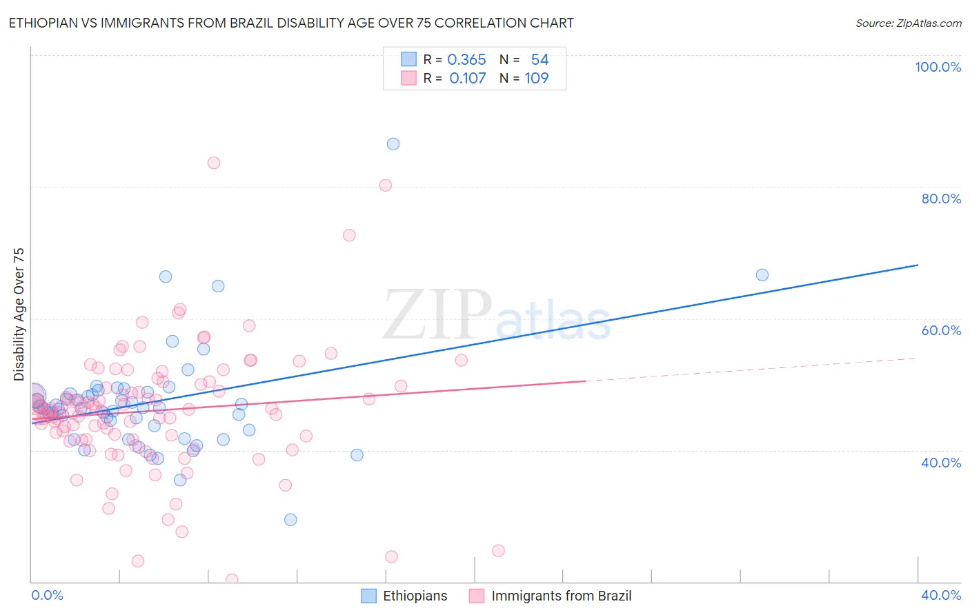 Ethiopian vs Immigrants from Brazil Disability Age Over 75