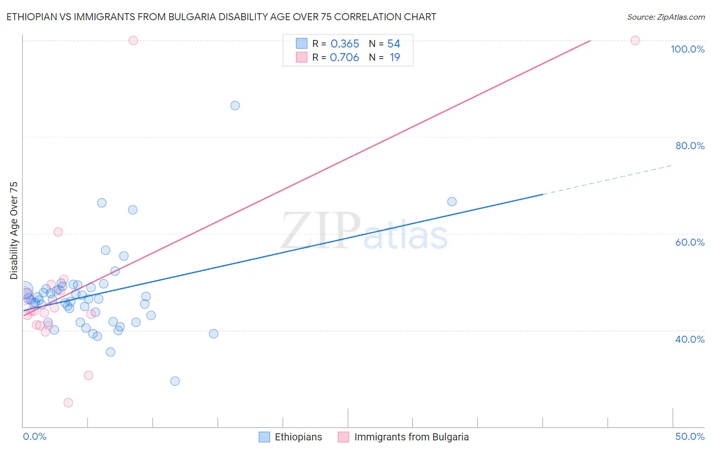 Ethiopian vs Immigrants from Bulgaria Disability Age Over 75