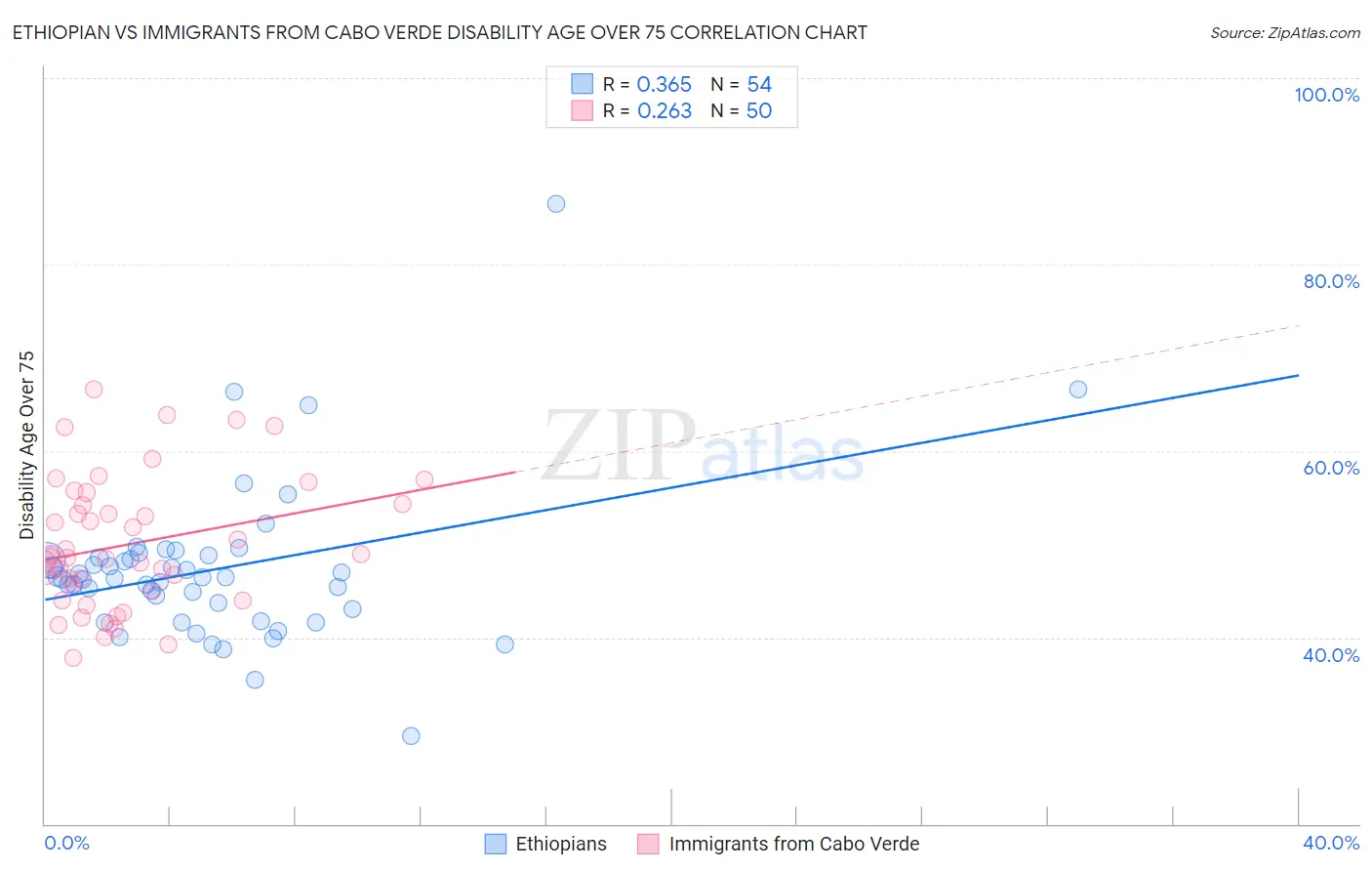 Ethiopian vs Immigrants from Cabo Verde Disability Age Over 75