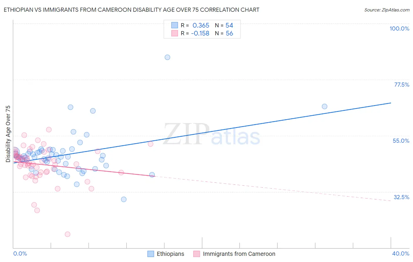 Ethiopian vs Immigrants from Cameroon Disability Age Over 75